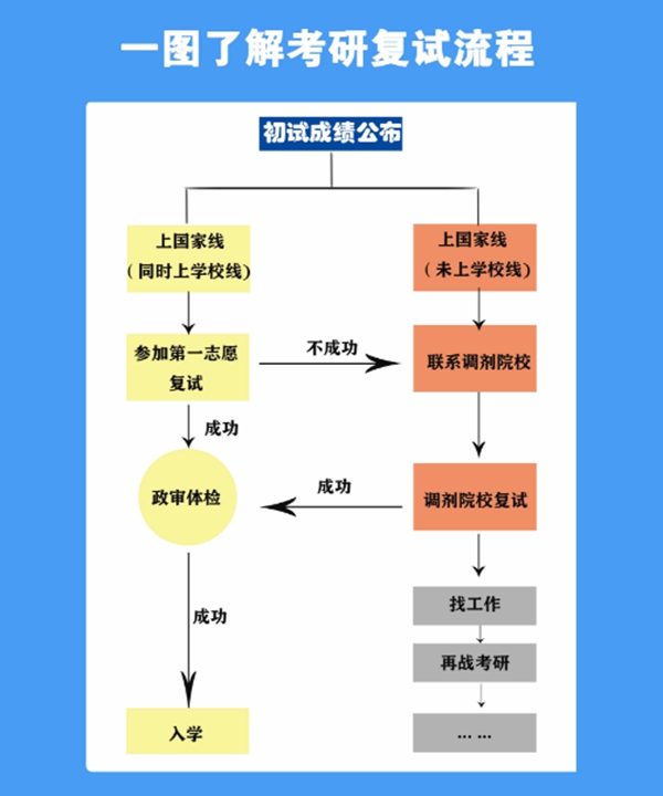 考研復試主要流程。人民網制圖